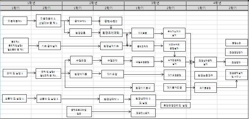 대학별전공교육과정ㆍ 49 [ 별표 5] 설계교과목이수체계도 1 학년 기초공학설계 (0--0) 2 학년 환경양론 (2-1-0) 환경설계기초 (1-2-0) 에어로졸제어설계 (1-2-0) 학년 유해가스제어설계 (1-2-0) 하폐수처리공정설계 (2-1-0) 수계환경복원설계 (1-2-0) 환경논문연구 (1-2-0)