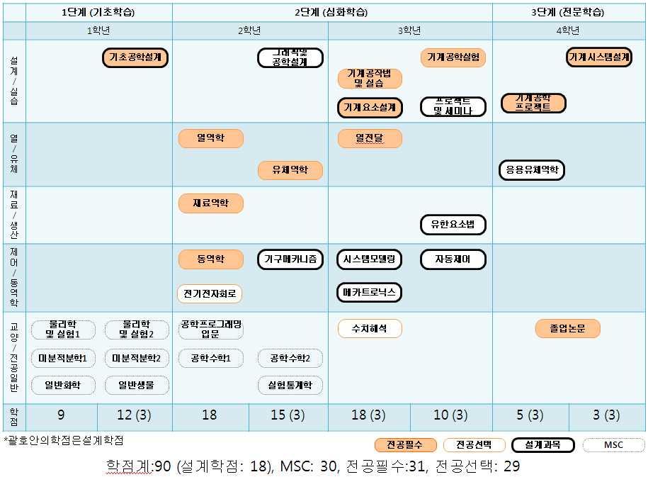 대학별전공교육과정ㆍ 165 166 ㆍ 2011 학년도공과대학교육과정 [ 별표 8] 공학인증교육과정수강예시 ( 제어 / 동역학중점 ) 기계공학프로그램 ( 일반과정 ) n 기계공학프로그램 ( 일반과정 ) 은공학인증프로그램인기계공학전문프로그램 (ABEEK) 을중도에포기한 학생이선택할수있다.