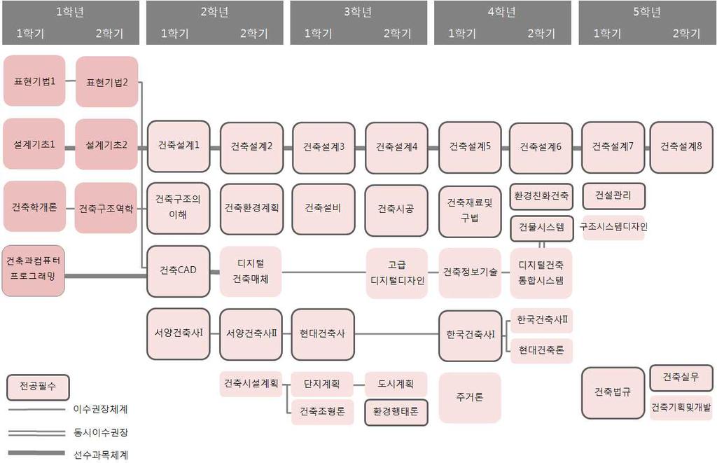 대학별전공교육과정ㆍ 71 1 4590 건축조형론 2 44711 현대건축론 4 46481 건축시설계획 2 4 08069 단지계획 5 46478 디지털건축매체 2 6 082 도시계획 7 0110 건축정보기술 4 8 58428 디지털건축통합시스템 4 9 58427 한국건축사II 4 전공선택 10 6067 주거론 4 * 건축계획응용과목은