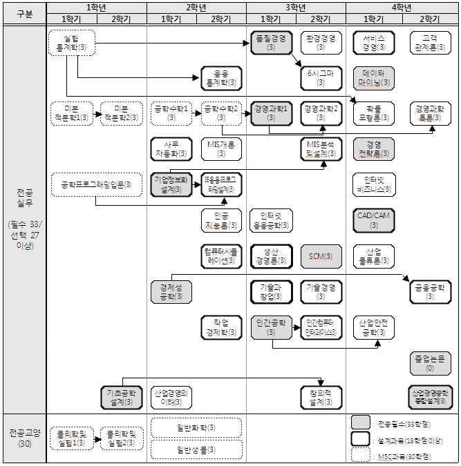 대학별전공교육과정ㆍ 191 192 ㆍ 2011 학년도공과대학교육과정 [ 별표 4] [ 별표 5] 기초 기초공학설계 [] 윤리성 / 사회영향 사무자동화 [1] IE 응용프로그래밍설계 [1] 창의적설계 [2] CAD/CAM [1] 산업경영공학종합설계 [] 전공교과과정 원가 / 최적화 기업정보화설계 [1] 경영과학 1 [1] 기술과창업 [1] MIS 분석및설계