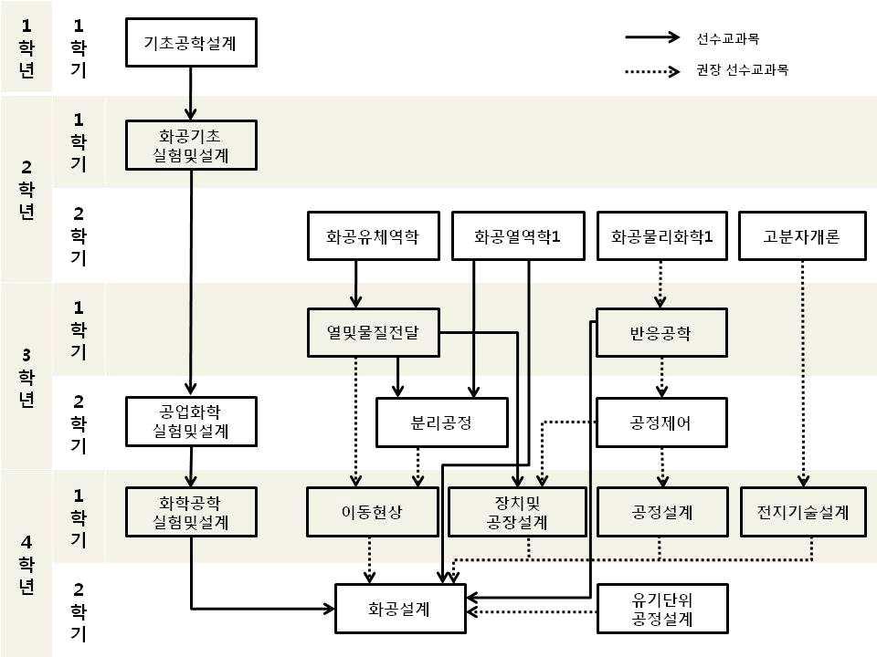 대학별전공교육과정ㆍ 24 244 ㆍ 2011 학년도공과대학교육과정 [ 별표 2] [ 별표 ] 1 미분적분학2 미분적분학1 2 화학및실험2 화학및실험1 전공교양 생물학및실험2 생물학및실험1 4 물리학2 물리학1 5 공학수학1 미분적분학2 6 화공기초실험및설계 기초공학설계 2011학번부터적용 7 공업화학실험및설계 화공기초실험및설계 8 화공열역학2 화공열역학1