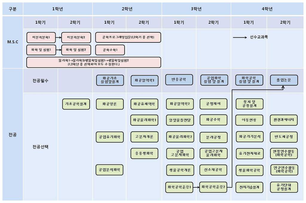 대학별전공교육과정ㆍ 25 [ 별표 10] 화학공학프로그램이수체계도 254 ㆍ 2011 학년도공과대학교육과정 교과목해설 선형미분방정식의해, 연립미분방정식의해, 미분방정식의급수해, Laplace Transform 을이용한미분방정식의풀이, 선형대수학과벡터를강의한다.