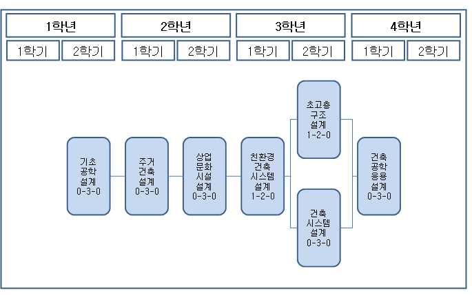 대학별전공교육과정ㆍ 15 16 ㆍ 2011 학년도공과대학교육과정 [ 별표 6] 건축공학전문프로그램설계교과목표 건축공학프로그램 ( 일반과정 ) 1 기초공학설계 0--0 2 주거건축설계 0--0 2 상업 / 문화시설설계 0--0 n 프로그램소개 건축공학 ( 일반과정 ) 은공학인증프로그램인건축공학전문프로그램 (ABEEK) 을중도에포기한학생이선 택할수있다.