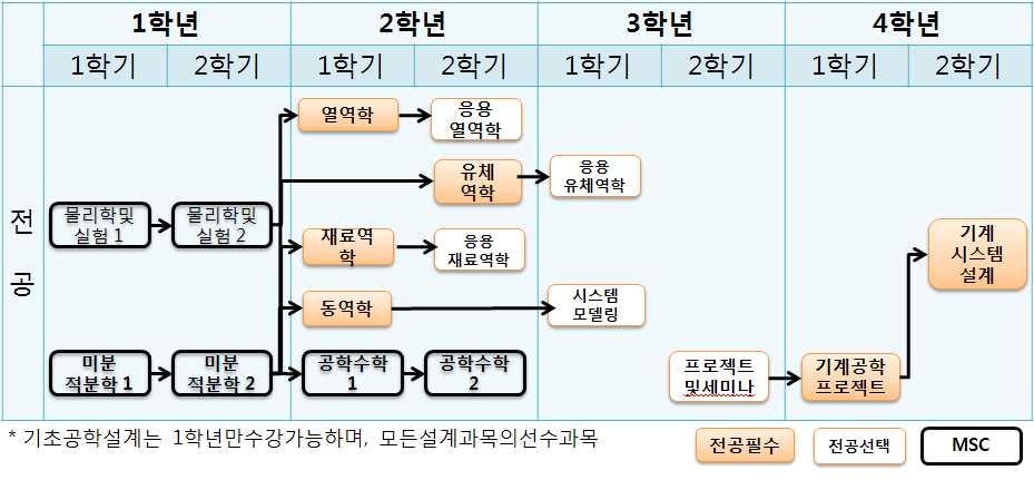 대학별전공교육과정ㆍ 161 162 ㆍ 2011 학년도공과대학교육과정 [ 별표 ] [ 별표 4] 1 전공교양 (MSC) 미분적분학2 미분적분학1 2 전공교양 (MSC) 물리학및실험2 물리학및실험 1 전공교양 (MSC) 공학수학2 공학수학1 4 전공교양 (MSC) 공학수학1