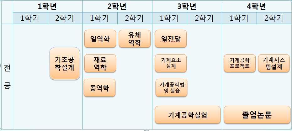 11 전공선택 모든설계과목 기초공학설계 12 전공필수 기계공학프로젝트 2 프로젝트및세미나 2 재료역학 1 전공필수 기계요소설계 유체역학 14 전공선택 기계설계학 기계요소설계 15 전공선택 재료거동학 응용재료역학 16 전공선택 내연기관 응용열역학 17 전공선택 냉동및공기조화 열전달