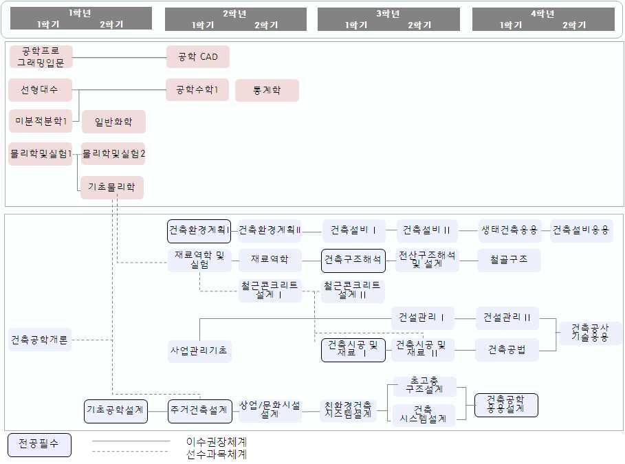 대학별전공교육과정ㆍ 2 24 ㆍ 2011 학년도공과대학교육과정 so on. 기초공학설계 (Fundermental Engineering Design) 본과목은학부생들이자율적으로다양한건축공학전공분야를선택하고관심있는시설에대한기획, 설계, 시공및유지관리에대한아이디어를현실화하는과정을거치며관련지식을습득하는것을목표로한다.