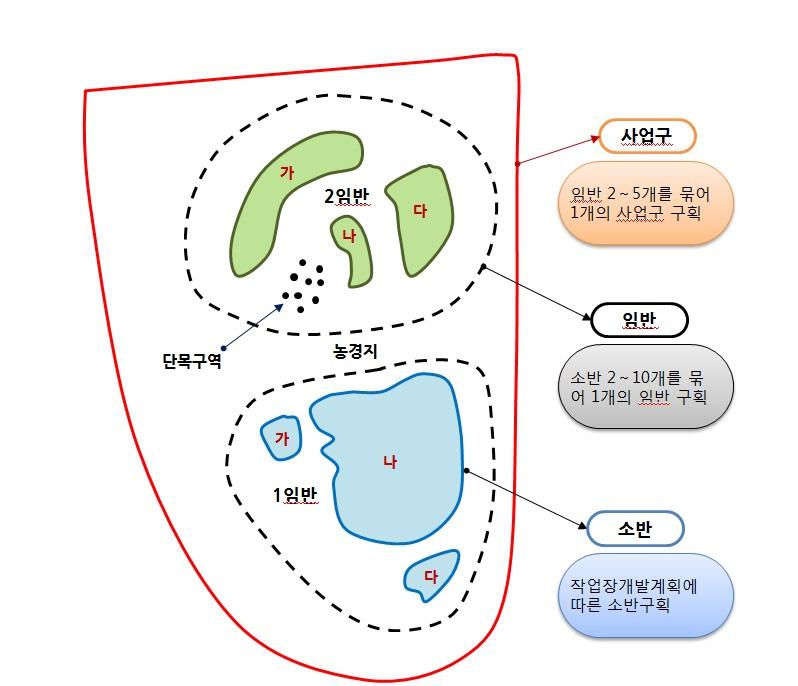 (5) 사업구구획 ( 가 ) 임반 2~5개를묶어 1개의사업구로구획 ( 나 ) 사업구는