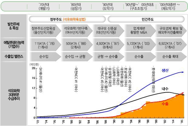 국내석유화학제품생산능력은 년이후지속적으로세계 위의규모를보유하고있 다 석유화학제품생산능력은에틸렌생산기준으로평가되는데 미국 일본 사우디아라비 아 중국에이어우리나라는 만톤의생산능력을보유하고있다 우리나라는울산 온산 만톤 년 과여수 만톤 년 에이어대산 만톤 년 석유화학단지가조성됨으로써에 틸렌생산능력기준 만톤의나프타분해공장과관련계열공장을보유하고있다 그외에 도인천