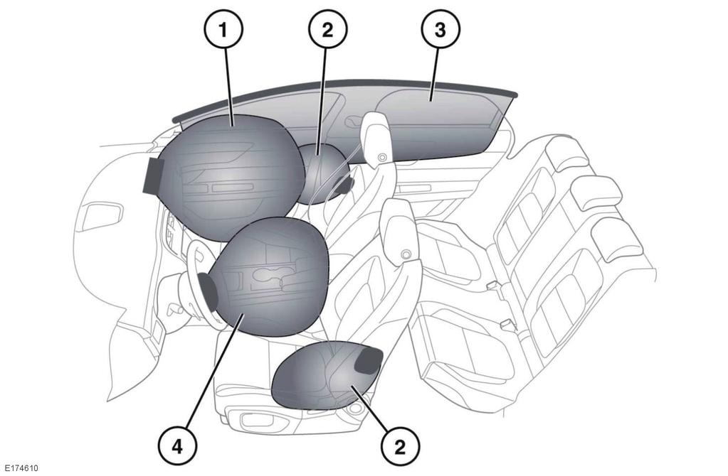 에어백 에어백 1. 앞승객석에어백 2. 앞좌석사이드에어백 3. 커튼에어백 4. 운전석에어백참고 : 에어백이있는위치마다 AIRBAG이라는표시가있습니다. 다음과같은경우에는재규어서비스센터에연락하십시오. 어느에어백이전개되었다. 차의전면이나측면이손상되었다. 충격이클때는차에어떤안전장치가있더라도탑승자가중상이나치명상을입을수있습니다.