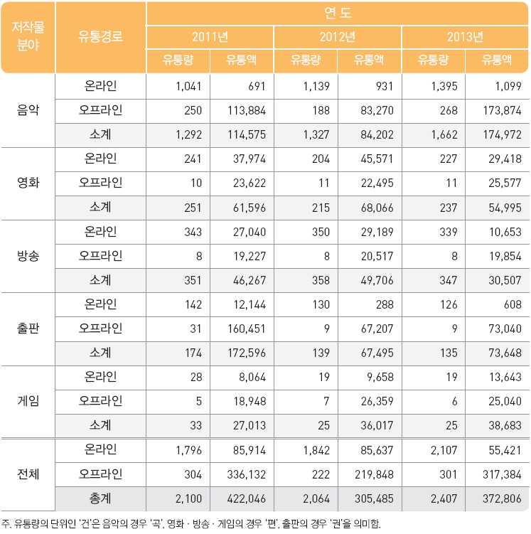 자는보다빠른속도로더많은콘텐츠를편리하게이용하게되었으나, 그로인한부작용도날로증가하고있는추세이다. 부작용중에서특히, 저작권침해현상을주요쟁점으로꼽을수있는바, 이로인해저작권에대한사회각분야의관심이집중되고있다고하겠다. 저작권침해유형으로가장우선적으로들수있는것은불법복제라고하겠다.