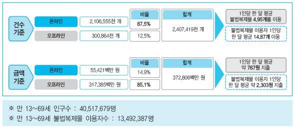 4개를이용한것으로나타났다.