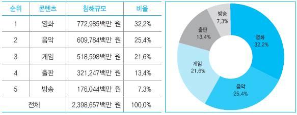 합법저작물시장침해규모를금액기준으로살펴보면, ' 영화 ' 가 7,730억원 (32.2%) 으로가장큰것으로나타났으며, 그다음으로 ' 음악 ' 이 6,098억원 (25.