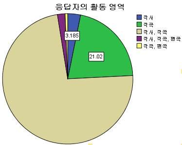 작사, 작곡, 편곡 3 1.9 1.9 99.4 작곡, 편곡 1.6.6 100.0 합계 157 100.0 100.0 < 표 26> 응답자의성별에따른활동영역 응답자의성별 남 여 전체 빈도 1 0 1 작곡, 편곡 응답자의활동영역중 % 100.0% 0.0% 100.0% 응답자의성별중 % 0.7% 0.0% 0.6% 응답자의활동영역 작사, 작곡, 편곡 작사, 작곡 전체 % 0.