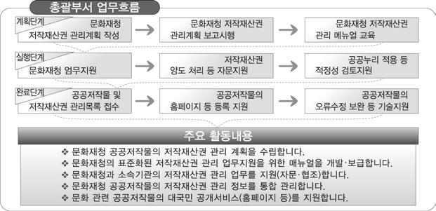 보급및실무자교육등을실시하며, 각처리부서의저작재산권관리업무의자문 검토 협조등지원업무를수행합니다.