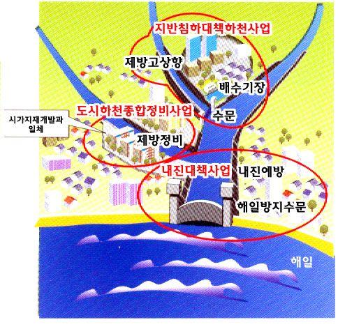 목적 / 개요 기성시가지의침수다발지역이나저지지역에서침수피해를방지하고토지의유효이 용을도모하는것을목적으로함 내용 저지대책하천사업은내진대책사업, 지반침하대책하천사업, 도시하천총합정비사업등을복합적으로실시하고있음 내진대책사업에서는지진에의한제방파괴의우려가있는하천에대해내진성이높은제방의축조나해일방지수문의정비, 상시수위의저하등을추진함