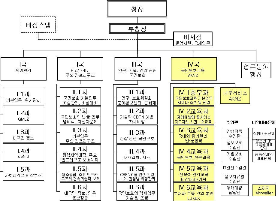 BBK 는독일에서시민안전을위하여관련업무를담당하고,