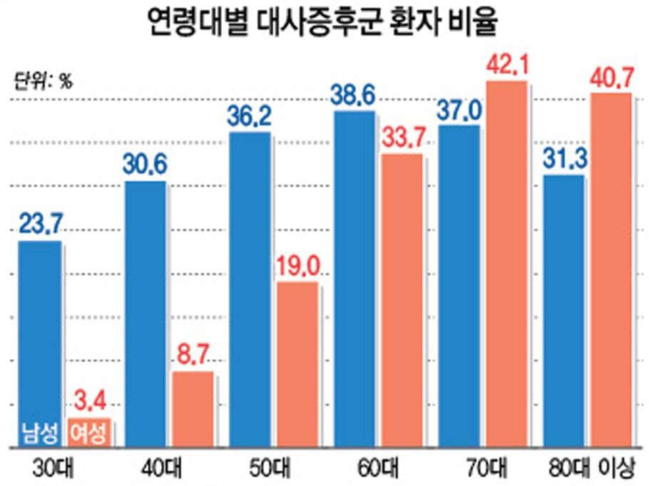 연령대별대사증후군환자비율 건기식연도별판매액 그림 2.18 연령대별국내대사증훈군환자비율및연도별건강기능성식품판매액 자료 : 연령대별대사증후군환자비율 ( 보건복지가족부 ), 건기식연도별판매액 ( 식약처 ) 3.2.2 보리잎에관련된연구진행사항 (2) 기존에보고된연구내용새싹보리에는항암과항산화효과가있는기능성성분이많이함유되어져있는것으로보고되어져있으며, 이를요약정리하면다음과같다.