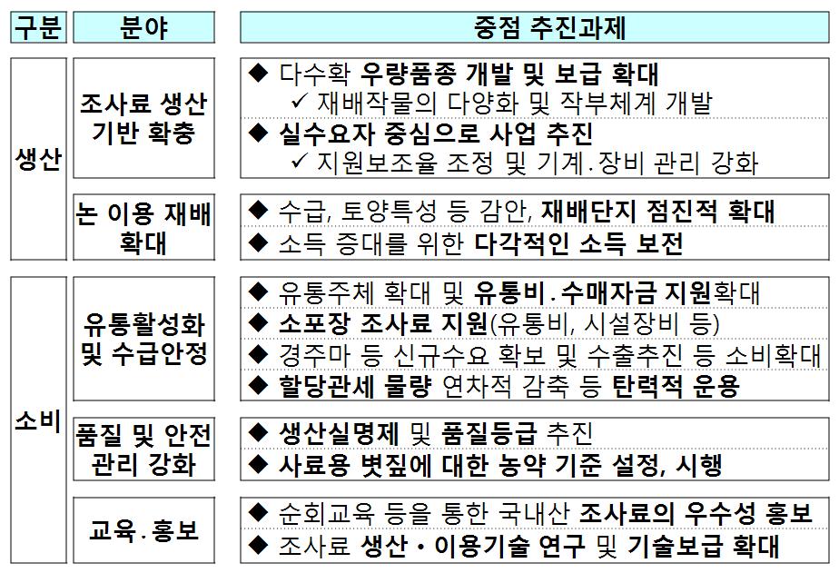 조사료의잔류농약에대한안전성평가방안강구일본, 미국과달리조사료용볏짚에대한안전성기준미설정 (4) 국내산조사료의우성에관한홍보및교육의강화 지역별순회교육, 조사료품질경진대회,