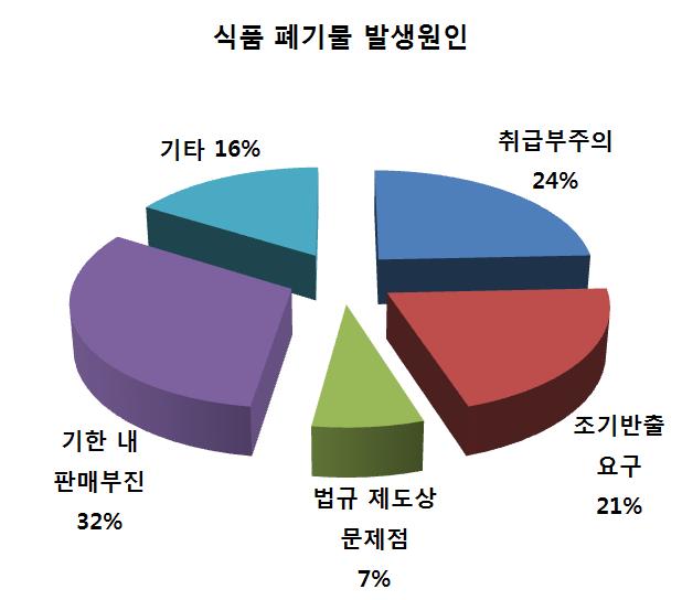 그림 1.16 식품폐기물의발생원인 반품률구성비 ( 평균 ) 유통기한전반품율비중 35% 유통기한후반품율비중 65% 그림 1.