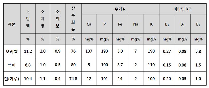 (2) 영양성분보리는탄수화물, 단백질, 지방등의영양성분이고르게함유되어있으며, 백미보다비타민 (B1, B2) 과무기질 (Ca, P, K 등 ) 이풍부하다 ( 표 2.9).