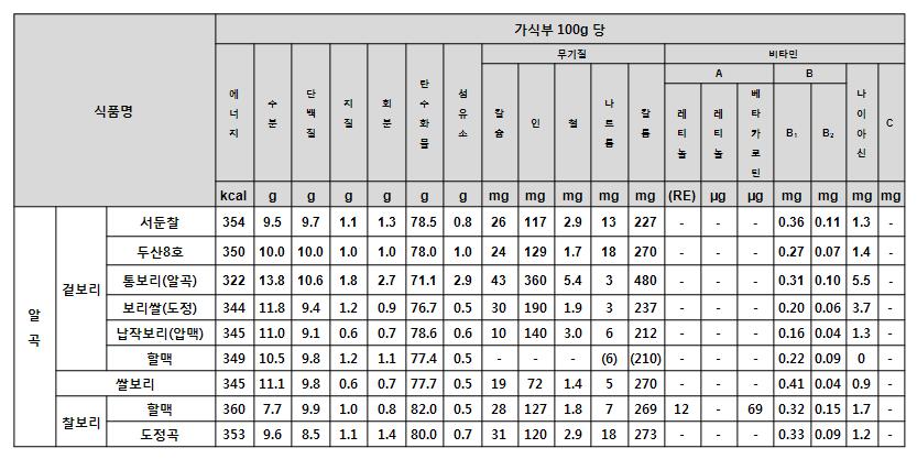 2010;Andersson 등, 1999;Kalra & Jood, 1998;Song & Jane, 2000). 보리원맥의품종및가공처리에의해서영양성분함량이다소차이가있으나, 영양성분의조성은유사함 ( 표 2.