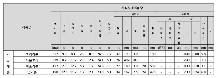 표 2.11 보리가공제품의영양성분비교 자료 : 식품성분표 ( 농진청, 2007) 표 2.