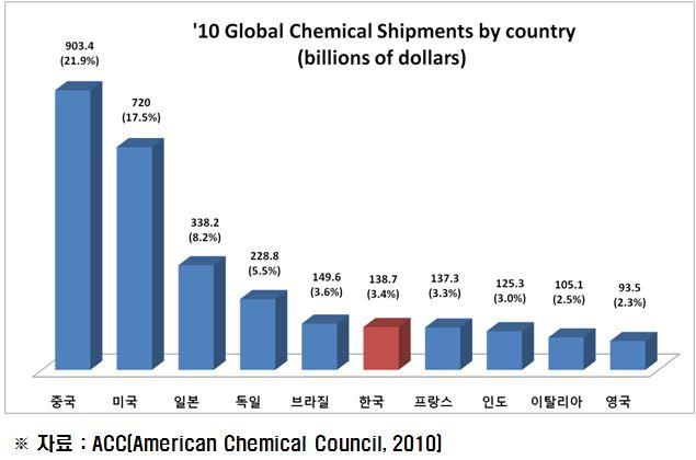Ⅱ. 국내화학사고대응기술현황분석 1. 최근의화학사고발생현황분석 가. 화학산업현황 우리나라경제에서화학산업이차지하는비중은매우크며, 2010 년기준 ACC 발표에따 르면우리나라는중국, 미국, 일본, 독일, 브라질에이어 6 위로화학물질유통량이높은 국가임 < 그림 II-1> 주요국가의화학물질유통량 자료 : ACC(2010).