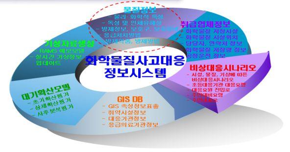 II-8> 화학물질사고대응정보시스템 DB 현황 CARIS 가제공하는