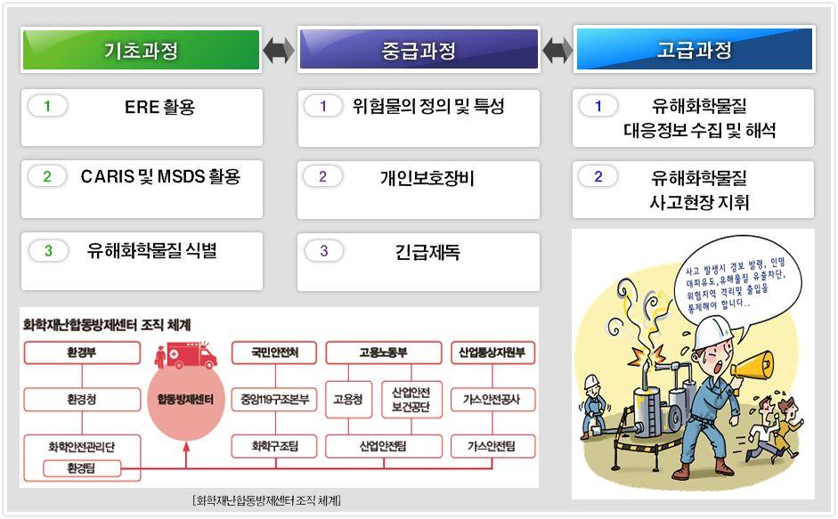 이에따라현장중심의화학사고대응교육프로그램및평가프로그램을구성