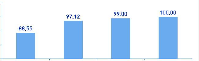 전월대비소비량은 1만톤늘어난 1억톤으로 16/17 년및 15/16 년대비해서도 288만톤, 1,145 만톤증가할전망이다. 11 1 9 8 7 그림 7. 인도의밀생산량및소비량 11 1 9 8 7 15/16 16/17 17/18.9 17/18.