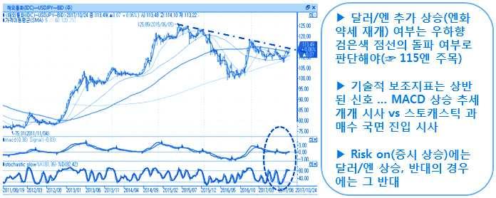 국제금융시장동향및환율전망 자료 6.