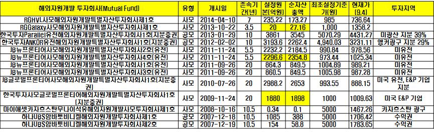 < 표 3-8> 해외자원개발투자회사형펀드추진성과 자료 : 산업부내부자료, 금융투자협회, 각펀드사운용실적을참조해저자가도출. 해외자원개발투자전문회사는자원개발을직접적으로담당하는탐사및생산기업들이직접설계할수있으며, 주로기관투자가들을대상으로하여사모방식으로자금을모집하는펀드이다. 해외자원개발투자전문회사는상법상합자회사이며, 투자자들은유한책임사원이된다.