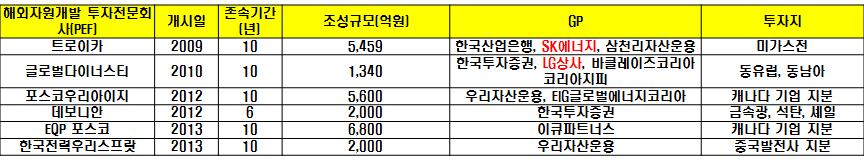 산운용사위주의재무적투자가가많아트로이카펀드나글로벌다이너스티펀드와같이자원개발전문기업이함께참여하는형태의펀드가좀더확대되었으면하고이를위한정책적지원이고려되어야할것이다. < 표 3-9> 해외자원개발투자전문회사형펀드추진성과 자료 : 산업부내부자료.