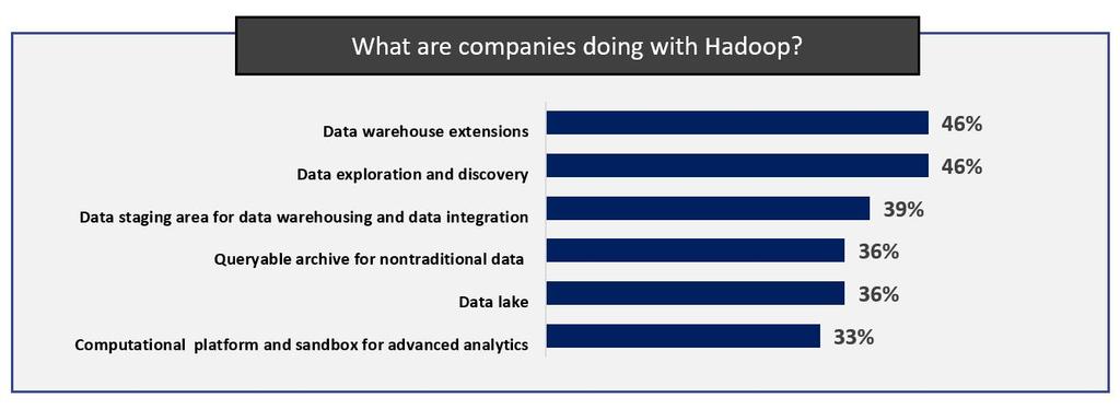 Big Data Treds Top 10 by Datamatio Tred 오픈소스 1 애플리케이션은 : Bigdata와빅데이터를 Ope source 구현하는핵심소프트웨어로평가처리속도를높이기위해가장먼저도입하고활용하는기술로는 I-memory 기술 Apache 기계학습과 Hadoop,