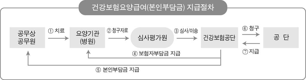 공무상특수요양비산정기준 ( 인사혁신처고시 ) - 재활보조기구 - 통합재활훈련등 (3) 청구및처리절차 건강보험요양급여 ( 본인부담금 ) : [ 예시 ] 병원영수증의 (1), 약국영수증의