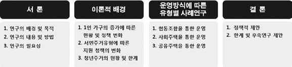 청년주거운영방식에따른유형별사례연구 이영범 유해연 20-30대청년층 1인가구가 35.3% 로 ( 김보경 2017) 높은비율을차지하고있다. 이에주거복지로드맵에서도주요한주거유형으로청년주택 30만실공급사업을제안하고있으며, 서울시에서는 2030 청년주택사업을추진하는등향후주요한주택유형으로확산가능성을시사하고있다.