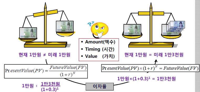 PART 3 사업성분석의기본도구 1. 화폐의시간가치 2. 재무분석기법 1.