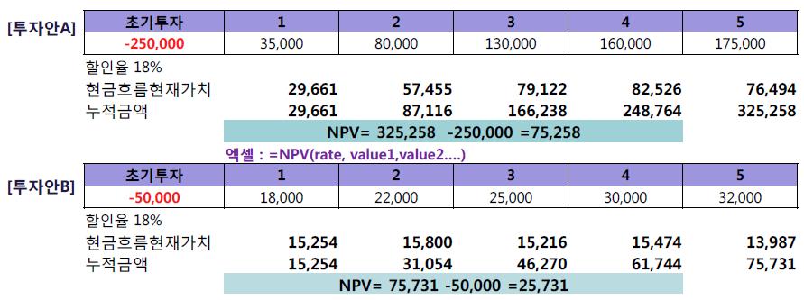 2. 재무분석기법 순현재가치법 (NPV: Net Present Value) 현금유입의현가와현금유출의현가의합평가기준 NPV = PV( 현금유입 ) PV( 현금유출 ) NPV > 0 투자안선택 NPV < 0 투자안기각 장점 투자와관련된모든현금흐름을사용화폐의시간가치와위험을고려가치가산의원칙 : NPV(A+B) = NPV(A) +