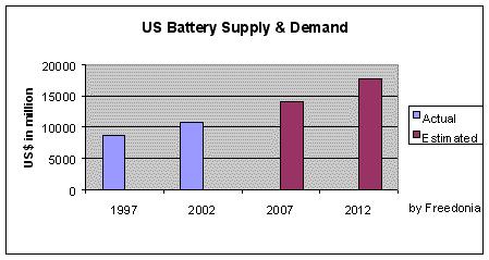 - 리튬이차전지시장점유율은 2012년 6% 에서 2020년 36% 로높아질전망. - 리튬이차전지수요확대에가장큰걸림돌은가격으로에너지저장장치의높은가격으로인해수요는정부시범사업등공공용도에제한. - 리튬이차전지가격이 $400/kWh까지떨어지는 2015년을기점으로에너지저장장치의수요가급격히증가할것으로예상. - 또한, 리튬이차전지시장의큰축을차지하는분야는전기자동차시장임.