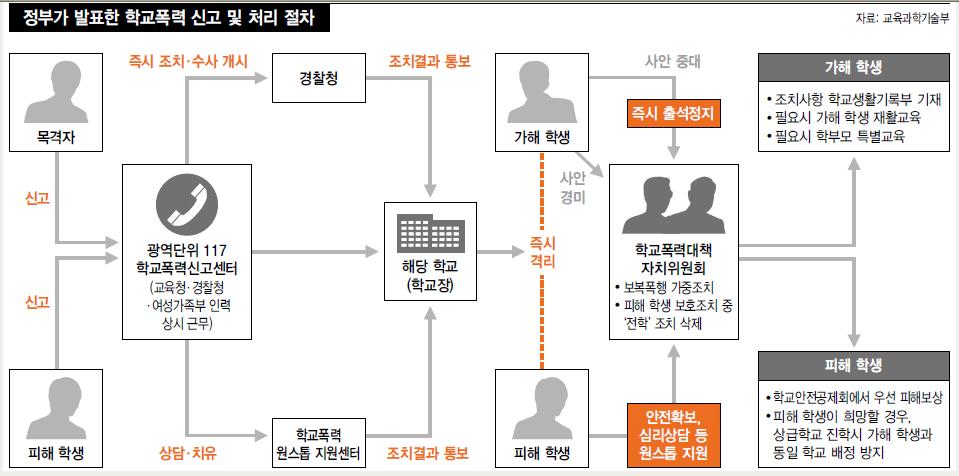 그리고학교현장에서학교폭력을문제시하지않는것을개선하고자학교폭력을축소 은폐한학교의장및교원에대해서징계할수있는명확한법적근거를마련하였다 ( 제11조제10항 ). 반면학교폭력예방에기여한자에대해서는상훈을수여하거나근무성적평정에가산점을부여하는등인센티브를지급할수있도록하여 ( 제 11조제11항 ) 교직원들이보다적극적으로학교폭력에대처할수있도록하였다. Ⅲ. 현행학교폭력대응체계 1.