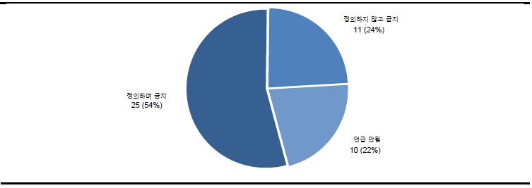 (5) 사이버따돌림의경우사이버따돌림행위및그러한행위가학교현장에미치는문제들의증가함에따라학생들간의사이버따돌림문제를해결하기위한법개정작업이많아졌다. < 그림 3> 에서보듯이, 36개주법이현재사이버따돌림을금지하는내용을담고있으며 25개주가사이버따돌림의개념을구체적으로정의하고있다. 사이버따돌림 이란용어를명시적으로사용하는주는 12개인반면다른주들은다양한관련용어를사용한다.