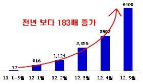 [ 그림 7] 117 신고추이 자료 : 여성 enews. 2012. 117 학교폭력신고센터전국확대운영 2012 년 6 월 19 일자보도자료 Ⅳ. 학교폭력피해청소년지원체계의문제점 1. 일시보호시설문제 학교폭력대책자치위원회에서는 학교폭력예방및대책에관한법률 제16조에의거하여학교폭력피해청소년에대해조치를취하고있다.