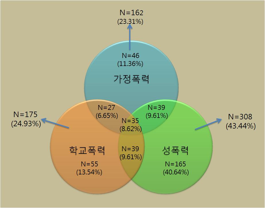 유형모두에서폭력피해를경험한고위험군의청소년은전체청소년집단에서는 1.23% 에그쳤던반면, 가해청소년집단에서는 5.41% 로약 3~4배정도의높은비율을보였다. 따라서가해청소년집단은일반청소년집단에비해폭력피해를더중첩적으로경험하였을비중이높았으며, 이는가해청소년이복합적인폭력에노출되는특성을지닌다는점을시사해준다.