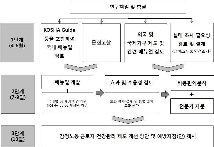 Ⅱ. 연구내용및방법 11