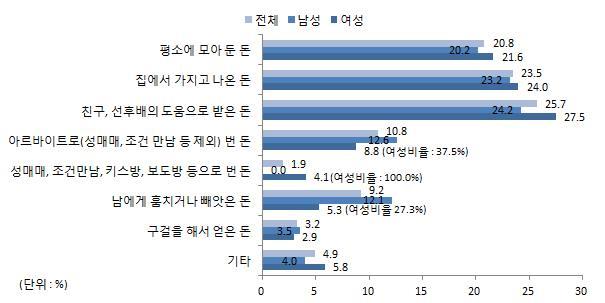 ( 그림 6) 생활비마련방법 ( 다중응답 ) 가출시가장힘들었던점은경제적문제 36.