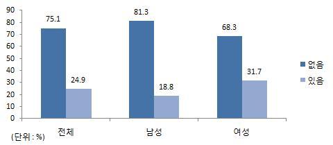 ( 그림 8) 가출팸경험여부 가출팸경험횟수는평균 3.24 회 ( 최소 1 회, 최대 22 회 ) 였고, 경험기간은평 균 156.10 일 (5.2 개월 ) 이었음 청소년쉼터이용 가출하는동안청소년쉼터를이용하지않은이유로정보를알지못해서 30.