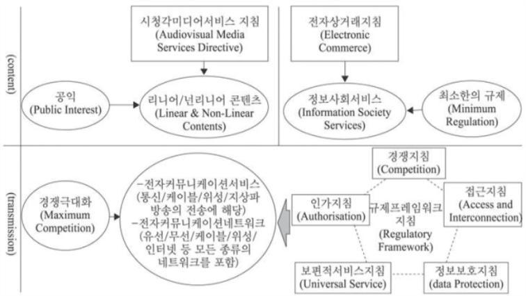 제 4 장해외주요국인터넷동영상서비스법제도현황 18) 제 1 절 유럽연합시청각미디어서비스지침 1. 방송통신규제체계개요 유럽은방송통신융합에대응하여이미 2000년대초반부터기술중립적인정책기조하에서방송통신분야를전송계층과콘텐츠계층으로이원화하여규율하는수평적규제체계를도입하였다.