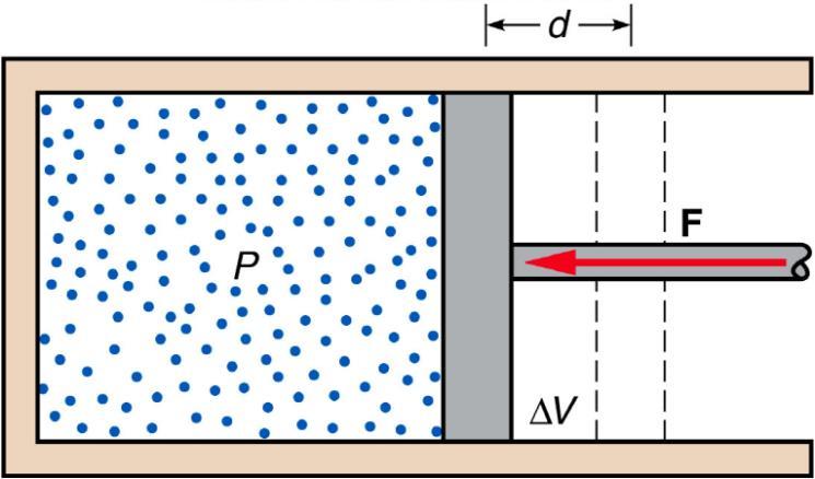 10.4 기체의거동과제 1 법칙 기체의압축 그림처럼외부힘에의하여피스톤이안으로밀리면피스톤은기체에일을한다.