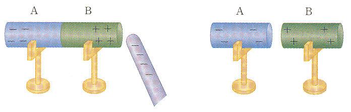 도체에서의정전기유도 : 그림 2-3과같이양 (+) 으로대전된대전체를도체에가까이하면도체내부의 (-) 전하를가진자유전자는대전체의양전하로부터인력을받아이동하기때문에대전체에가까운쪽에는 (-) 전하, 대전체에서먼쪽에는 (+) 전하가모이게됩니그림 2-3