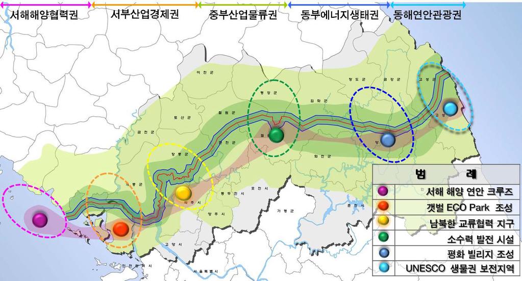 [ 그림 3-27] 남북교류ㆍ접경벨트종합관리계획 ( 안 ) 출처 : 대한민국정부 (2011) 3) 남북관계진전에대비한협력과제강구 개요 접경지역에서남북협력사업추진및생태환경보전 - 동부지역에녹색산업 (GT: Green Technology), 중부지역 DMZ 내에 MICE 산업 (Meeting, Incentive, Conference, Exhibition),